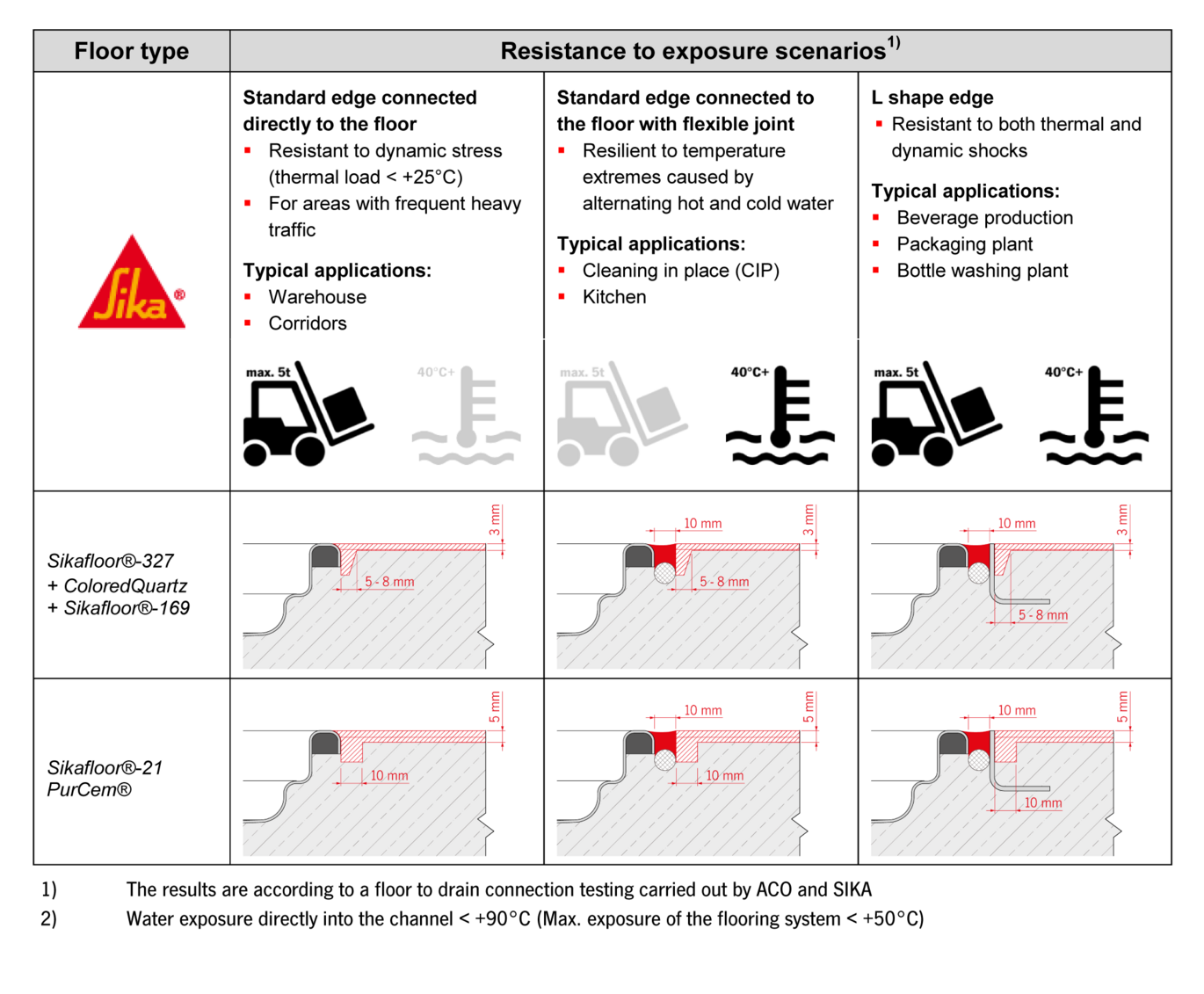 ACO & SIKA research results